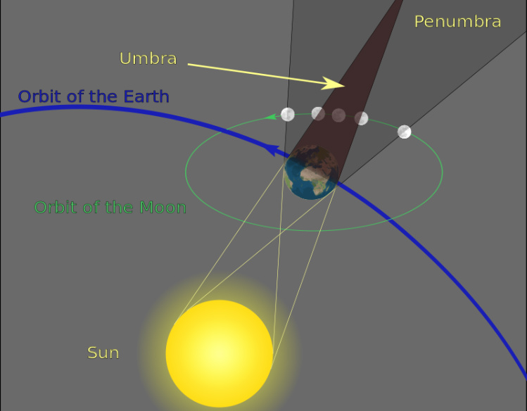 月亮Eclipse事实