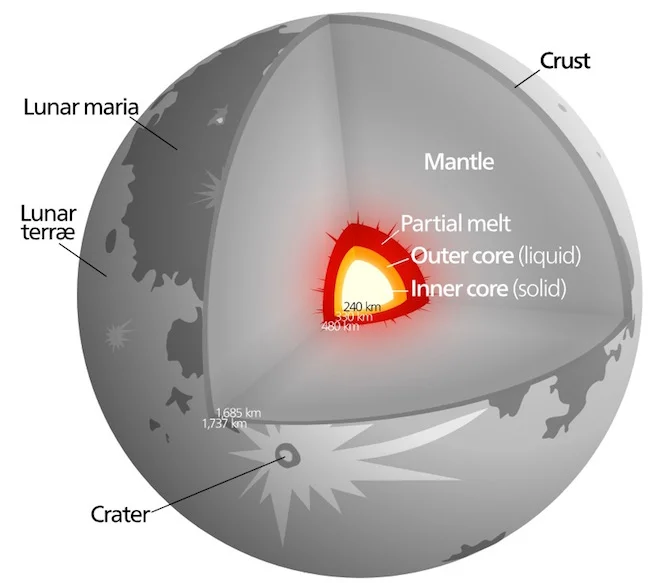 月球内部结构