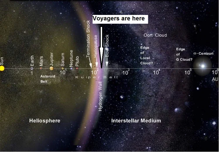 Voyagers位置